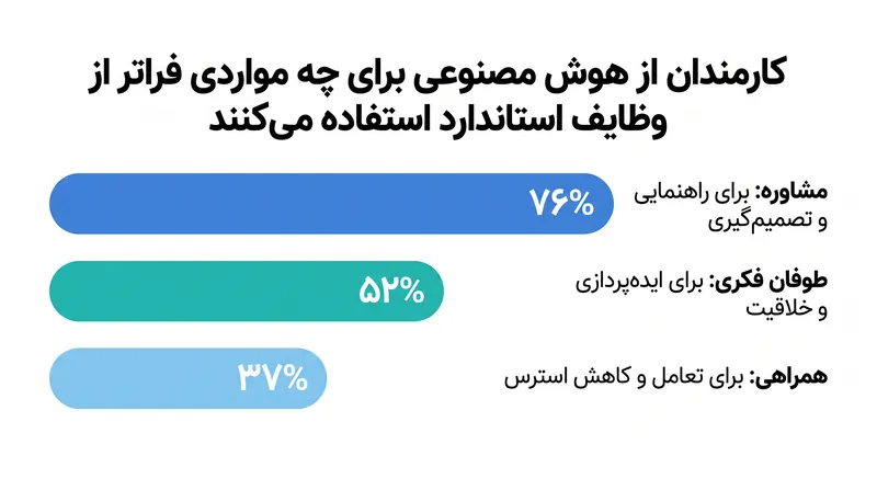 بیش از یک سوم کارمندان اکنون برای همراهی در محیط کار به هوش مصنوعی روی می‌آورند.