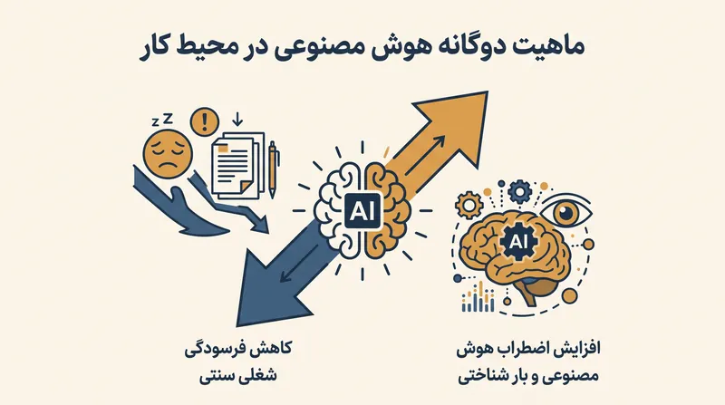 هوش مصنوعی خستگی ناشی از وظایف اداری را با فشار شناختی مدیریت سیستم‌های خودکار جایگزین می‌کند.