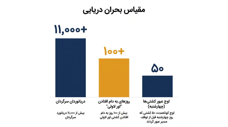 تلفات انسانی و اقتصادی ناشی از انسداد تنگه هرمز.