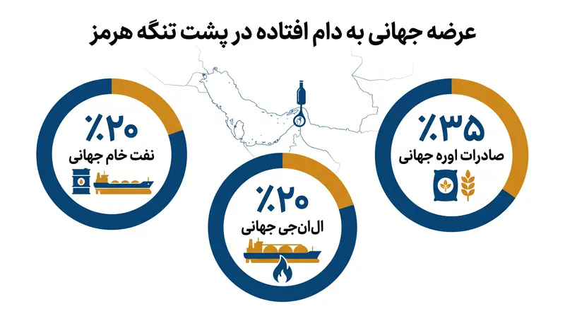 تنگه هرمز به عنوان یک گلوگاه برای چندین کالای حیاتی عمل می‌کند، نه فقط نفت خام.