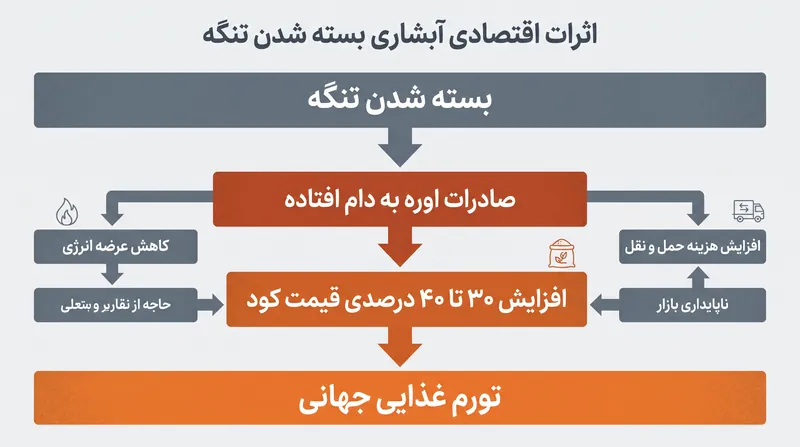 به دام افتادن صادرات کود خلیج فارس به سرعت در حال تبدیل شدن به یک مسئله امنیت غذایی جهانی است.