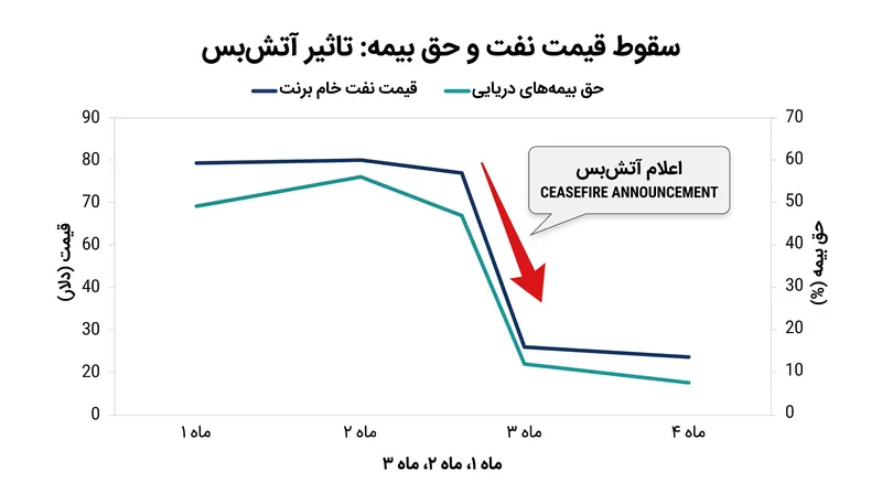 قیمت جهانی نفت و حق بیمه‌های ریسک جنگ بلافاصله پس از اعلام توافق به شدت کاهش یافت.