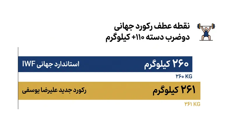 یوسفی اولین ورزشکاری شد که از استاندارد جهانی ۲۶۰ کیلوگرمی فدراسیون جهانی وزنه‌برداری (IWF) برای دسته فوق سنگین جدید عبور کرد.