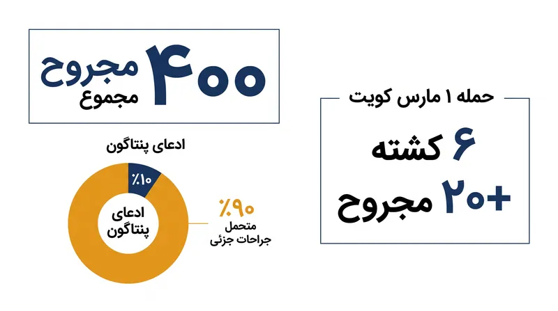 وزارت دفاع قبلاً ادعا کرده بود که اکثریت قریب به اتفاق تلفات جزئی بوده‌اند، روایتی که اکنون توسط نیروهای مجروح مورد مناقشه است.