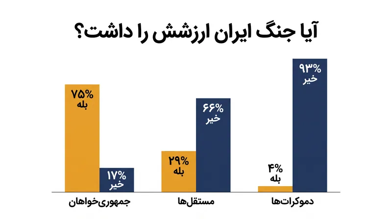 یک نظرسنجی اخیر دانشگاه کوئینی‌پیاک، شکاف حزبی آشکاری را بر سر توجیه «عملیات خشم حماسی» برجسته می‌کند.