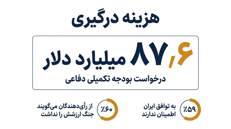 کاخ سفید در بحبوحه تردید گسترده عمومی، به دنبال ۸۷.۶ میلیارد دلار برای پر کردن ذخایر نظامی است.