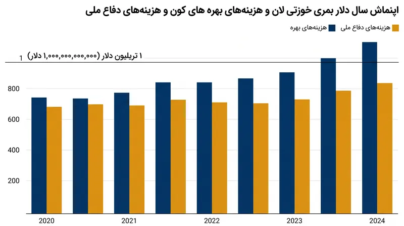 پرداخت‌های سالانه بهره بدهی ملی اکنون از بودجه دفاعی ایالات متحده فراتر رفته است.