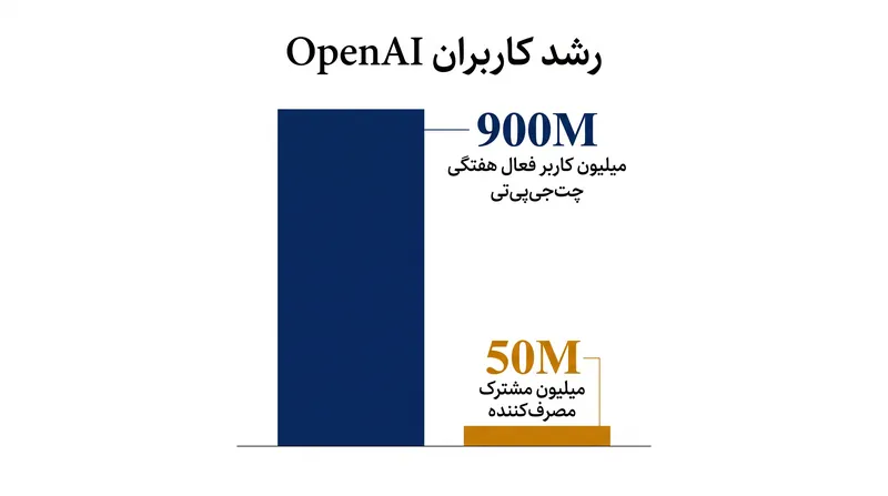 معیارهای پذیرش مصرف‌کننده و سازمانی اوپن‌ای‌آی همچنان به سرعت در حال افزایش است.