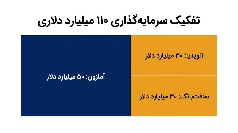 دور ۱۱۰ میلیارد دلاری توسط سه شرکت بزرگ فناوری رهبری می‌شود.