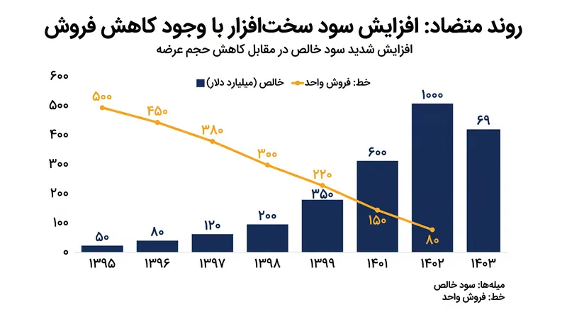 تولیدکنندگان سخت‌افزار، حتی با کاهش حجم کلی عرضه، سودآوری خود را از طریق میانگین قیمت‌های فروش بالاتر حفظ می‌کنند.