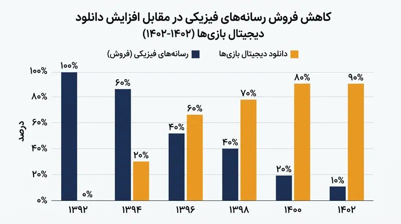 فروش بازی‌های دیجیتال به طور مداوم از رسانه‌های فیزیکی پیشی گرفته است و تصمیم سونی برای گذار به یک اکوسیستم کاملاً دیجیتال را هدایت می‌کند.