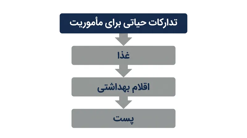 نیروی دریایی تأیید کرد که به دلیل اختلال در مراکز تأمین، تدارکات حیاتی برای مأموریت و مواد غذایی را بر اقلام بهداشتی و پستی اولویت داده است.