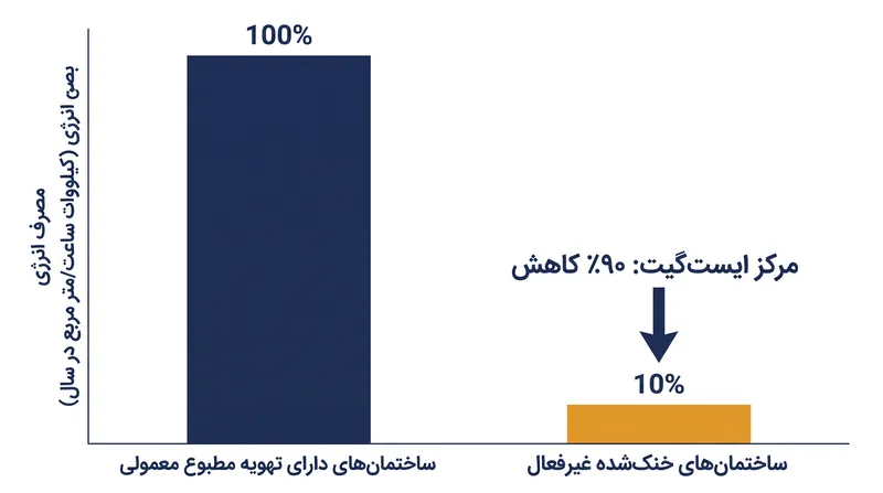 طرح‌های خنک‌سازی غیرفعال می‌توانند مصرف انرژی ساختمان را تا ۹۰ درصد کاهش دهند.