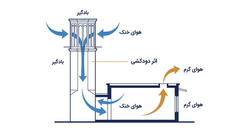 چگونه یک بادگیر از همرفت و اثر دودکشی برای تهویه طبیعی ساختمان استفاده می‌کند.