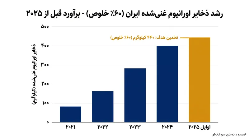 ذخایر تخمینی اورانیوم ۶۰ درصدی ایران پیش از حملات ۲۰۲۵.