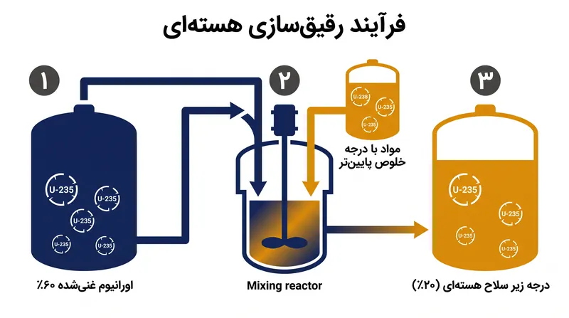 چگونه رقیق‌سازی، اورانیوم بسیار غنی‌شده را خنثی می‌کند.