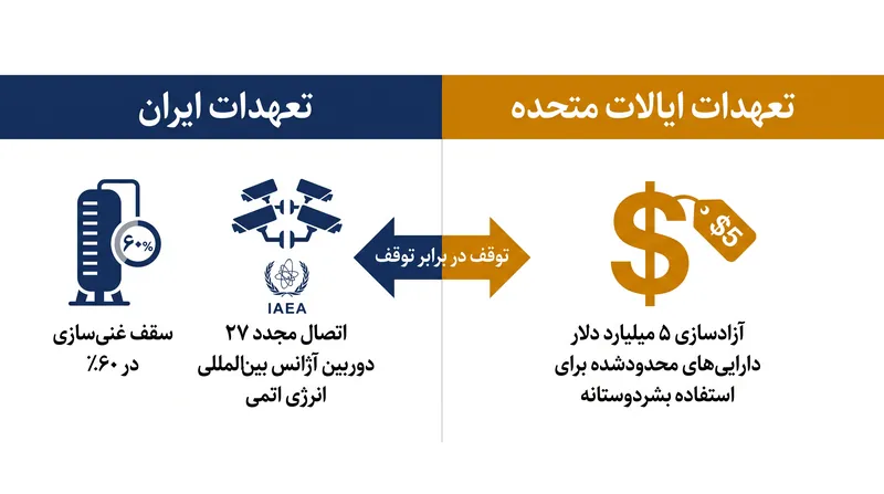 اجزای اصلی توافق هسته‌ای موقت که اخیراً حاصل شده است.