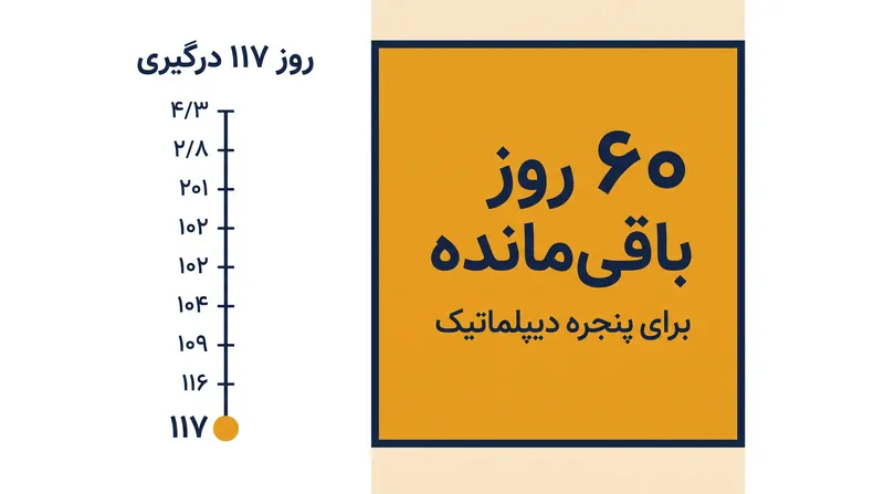 مذاکره‌کنندگان با یک بازه زمانی سخت ۶۰ روزه برای نهایی کردن چارچوبی برای بازرسی‌های هسته‌ای و امنیت دریایی روبرو هستند.