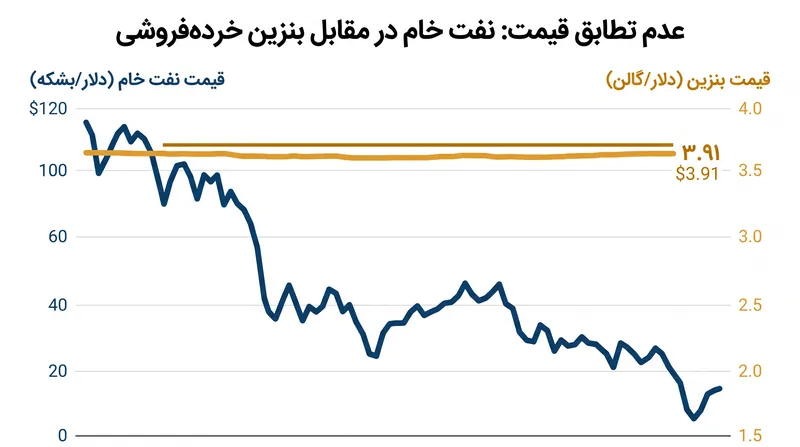 قیمت‌های خرده‌فروشی بنزین با وجود کاهش شدید هزینه‌های عمده‌فروشی نفت خام، همچنان بالا باقی مانده‌اند.