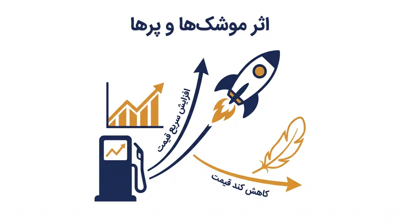 اثر «موشک‌ها و پرها» توضیح می‌دهد که چرا قیمت‌های پمپ بنزین به سرعت افزایش می‌یابند اما به کندی کاهش می‌یابند.