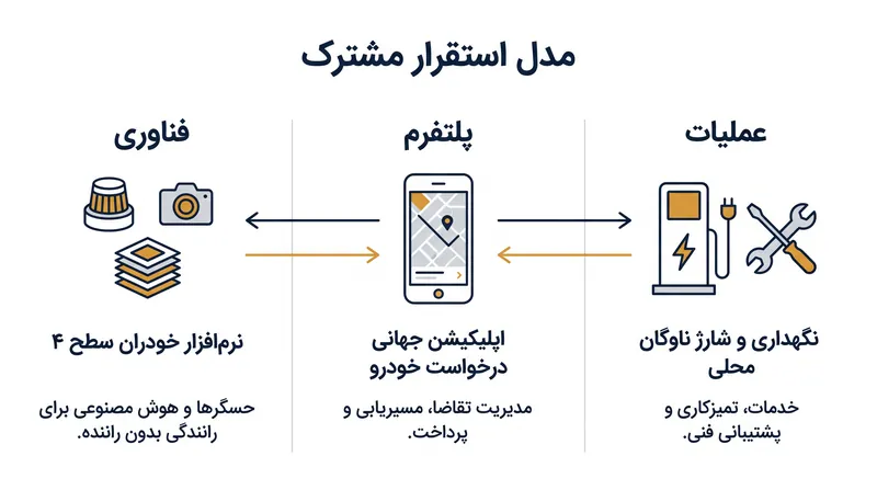 مدل استقرار مشترک، نرم‌افزار، اپلیکیشن و خودروهای فیزیکی را به سه نقش متمایز تقسیم می‌کند.