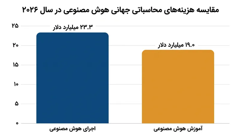 برای اولین بار، هزینه اجرای مدل‌های هوش مصنوعی در تولید از هزینه آموزش آن‌ها پیشی گرفته است.