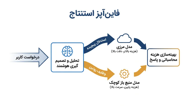 تیم‌های مهندسی برای مدیریت هزینه‌های فزاینده استنتاج مستمر هوش مصنوعی، استراتژی‌های مسیریابی پویا را اتخاذ می‌کنند.