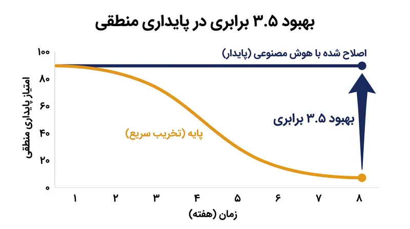 تحت انحراف سخت‌افزاری تزریق‌شده مصنوعی، عامل یادگیری تقویتی پایداری منطقی کد تصحیح خطا را به میزان ۳.۵ برابر بهبود بخشید.