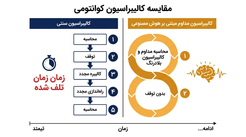 کالیبراسیون کوانتومی سنتی نیاز به توقف کامل محاسبات دارد، در حالی که چارچوب جدید یادگیری تقویتی پارامترها را در حین کار تنظیم می‌کند.