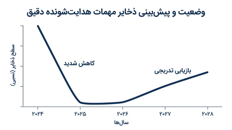 پیمانکاران دفاعی هشدار می‌دهند که پر کردن مجدد مهمات پیشرفته نیازمند قراردادهای تدارکاتی چند ساله خواهد بود.