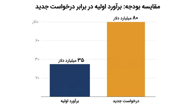 درخواست بودجه جدید بیش از دو برابر برآوردهای اولیه‌ای است که به کمیته‌های نظارتی کنگره ارائه شده بود.