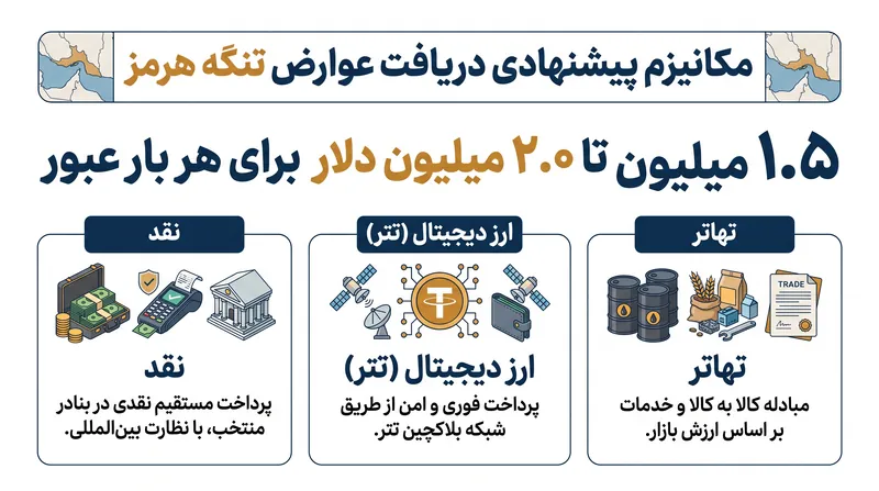سازمان تنگه خلیج فارس ایران یک ساختار پرداخت چند لایه را پیشنهاد کرده است که برای دور زدن سیستم‌های مالی سنتی غرب طراحی شده است.