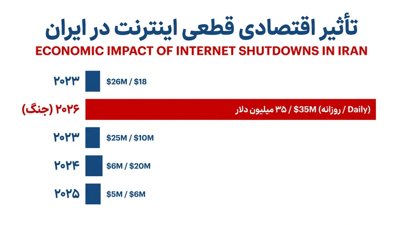 قطعی ۸۸ روزه اینترنت در زمان جنگ، آسیب اقتصادی شدیدی به اقتصاد دیجیتال ایران وارد کرد.