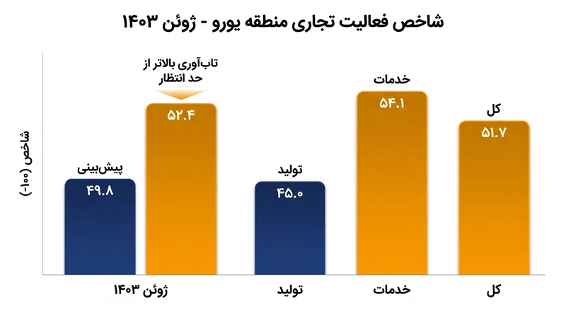 فعالیت تجاری اروپا کمتر از حد انتظار کاهش یافت، که با محو شدن تهدید شوک انرژی تقویت شد.