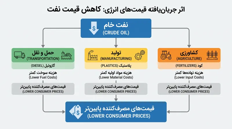 چگونه نفت خام ارزان‌تر در نهایت هزینه کالاهای مصرفی اصلی را کاهش می‌دهد.