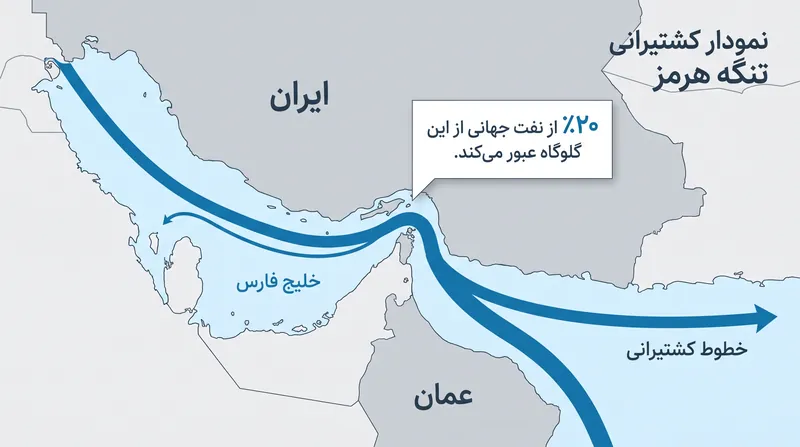 تنگه هرمز همچنان یک نقطه اشتعال حیاتی در مذاکرات باقی مانده است.