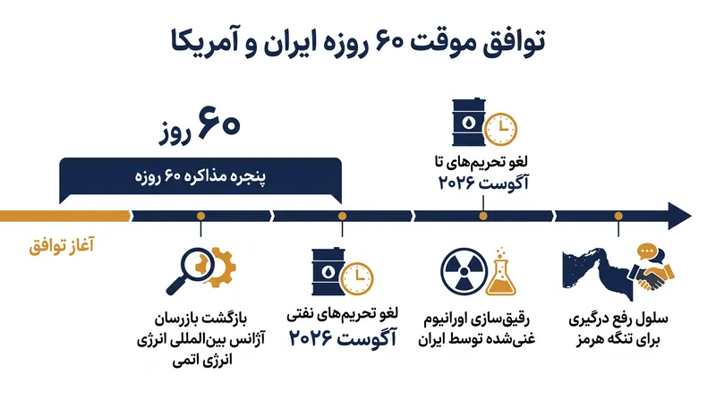 اجزای کلیدی تفاهم‌نامه مقدماتی آمریکا و ایران.
