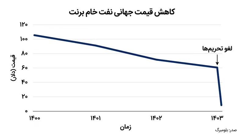 بازارهای جهانی نفت بلافاصله به چشم‌انداز بازگشت نفت خام ایران به بازار واکنش نشان دادند.