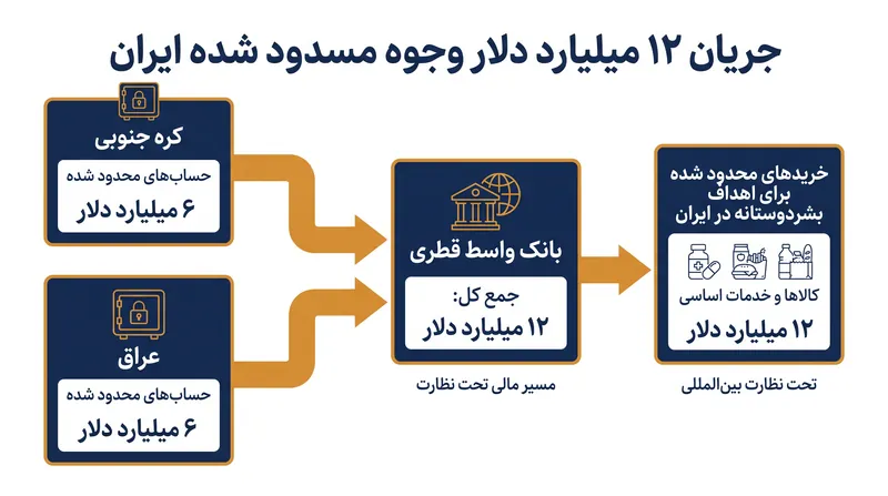 ۱۲ میلیارد دلار دارایی آزاد شده از طریق قطر هدایت شده و محدود به خریدهای بشردوستانه خواهد بود.