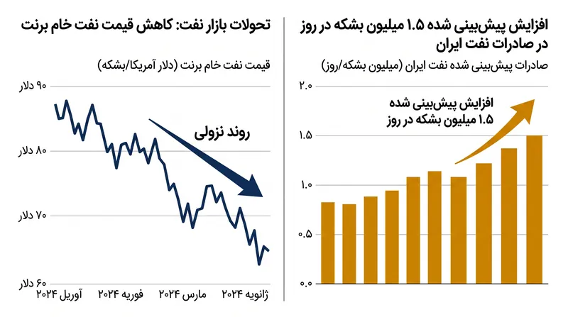 بازارهای جهانی نفت به سرعت نسبت به چشم‌انداز بازگشت نفت خام ایران به بازار واکنش نشان دادند.