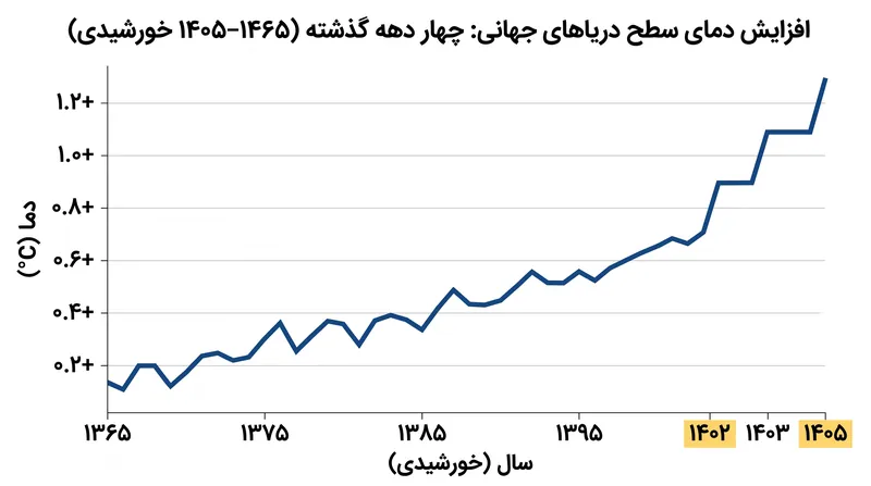 خط پایه بلندمدت دمای اقیانوس‌ها به دلیل انتشار گازهای گلخانه‌ای به طور پیوسته افزایش یافته است.