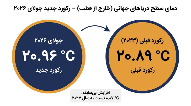جولای ۲۰۲۶ رکورد جدیدی را برای دمای سطح دریاهای خارج از قطب ثبت کرد.