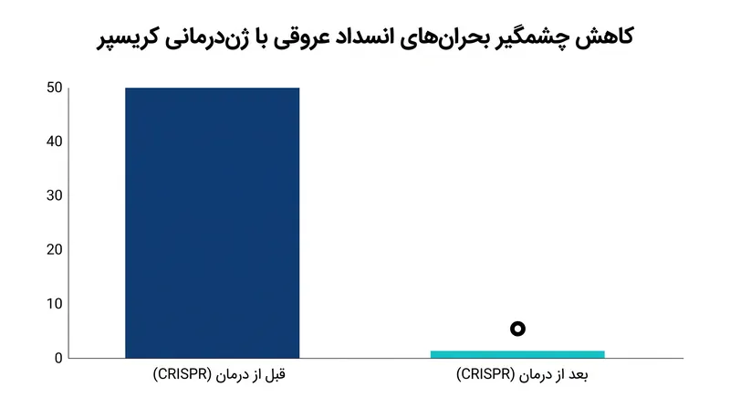 کارآزمایی‌های بالینی نشان می‌دهند که ژن‌درمانی‌های کریسپر به طور مؤثری بحران‌های درد شدید را در تقریباً تمام بیماران درمان‌شده از بین می‌برند.
