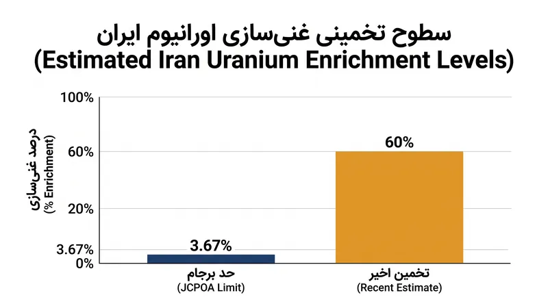 سطوح غنی‌سازی اورانیوم ایران بسیار فراتر از محدودیت‌های تعیین شده توسط توافق اصلی برجام در سال ۲۰۱۵ رفته است.
