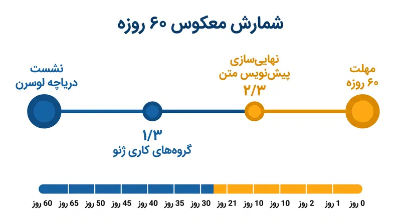 مهلت مذاکره ۶۰ روزه که در سوئیس مورد توافق قرار گرفت.