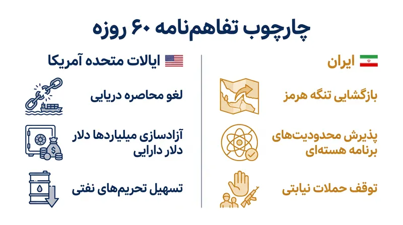 امتیازات اصلی که در تفاهم‌نامه اولیه مشخص شده‌اند.