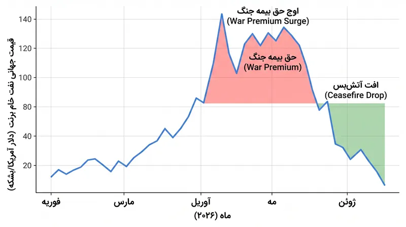 بازارهای جهانی نفت به چشم‌انداز بازگشایی تنگه هرمز واکنش شدیدی نشان داده‌اند.