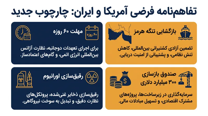 مفاد کلیدی تفاهم‌نامه ۱۴ ماده‌ای امضا شده توسط آمریکا و ایران.