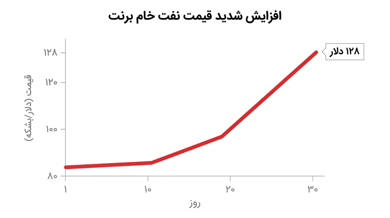قیمت‌های جهانی نفت در واکنش به محاصره دریایی افزایش یافته است.