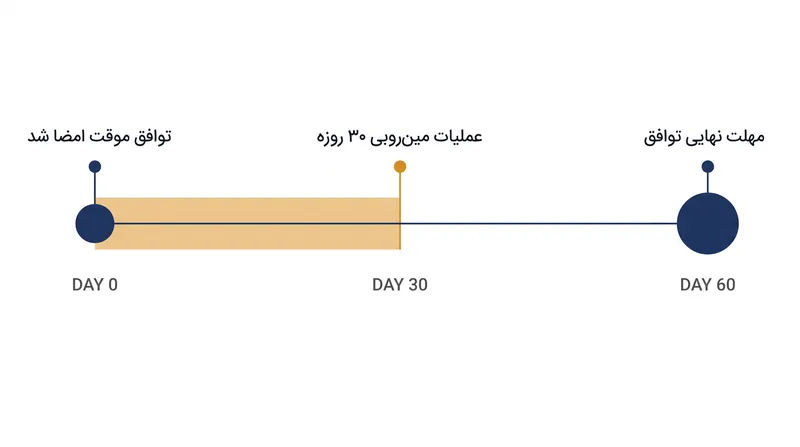تفاهم‌نامه اسلام‌آباد یک مهلت ۶۰ روزه سختگیرانه برای دستیابی به توافق نهایی هسته‌ای و امنیتی تعیین کرد.